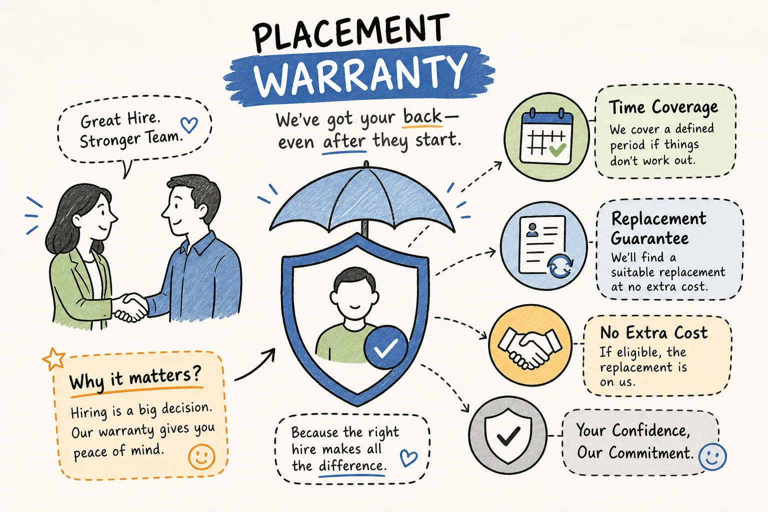 Staffing agency placement warranty coverage explained with replacement, refund, and pro-rated credit remedies compared