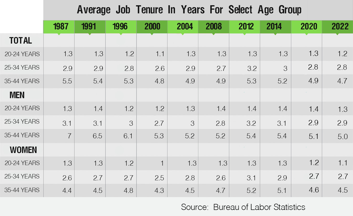 Average Job Tenure BLS