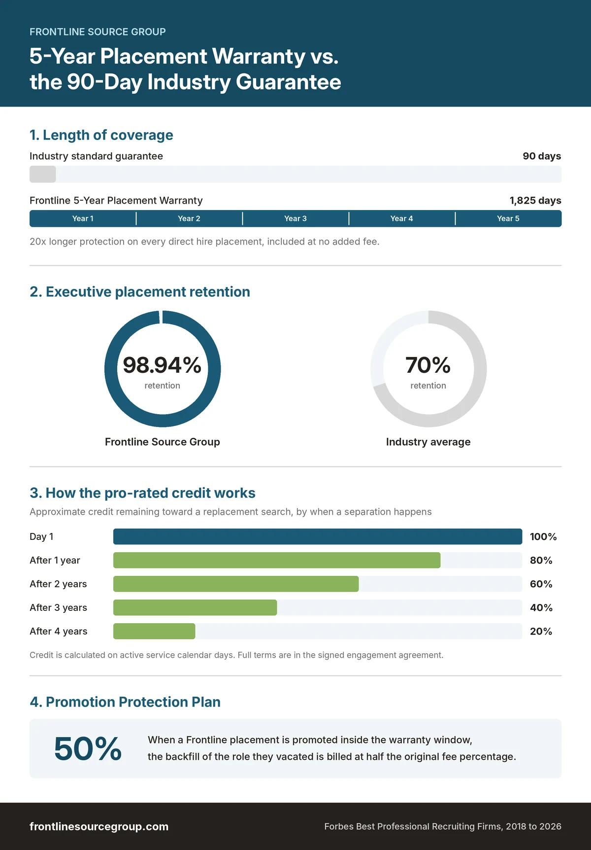 Infographic comparing the Frontline Source Group 5-Year Placement Warranty of 1,825 days with the 90-day industry guarantee, 98.94 percent versus 70 percent retention, the pro-rated credit by year, and the 50 percent Promotion Protection Plan
