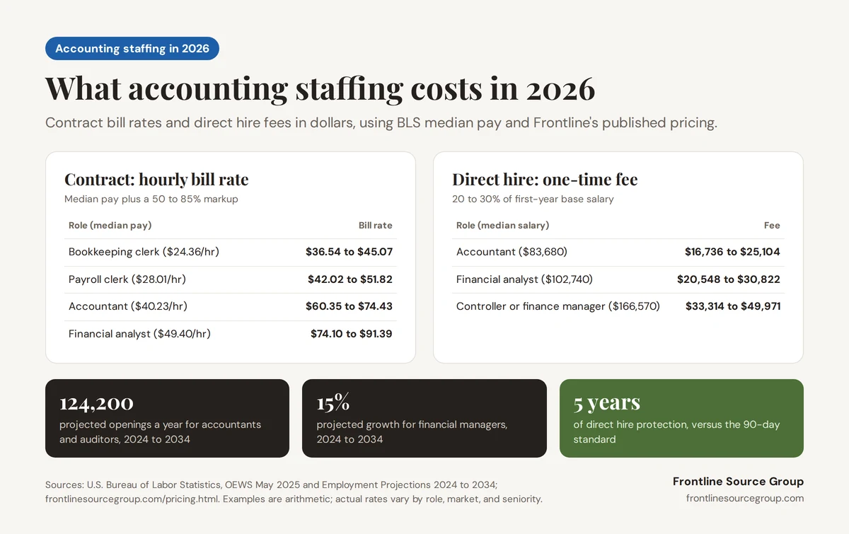 Infographic of 2026 accounting staffing costs: contract bill rates at a 50 to 85 percent markup on BLS median pay, from $36.54 to $45.07 an hour for a bookkeeping clerk to $74.10 to $91.39 for a financial analyst, and direct hire fees at 20 to 30 percent of salary, from $16,736 to $25,104 for an accountant to $33,314 to $49,971 for a controller, plus 124,200 projected annual openings for accountants and auditors and 15 percent projected growth for financial managers