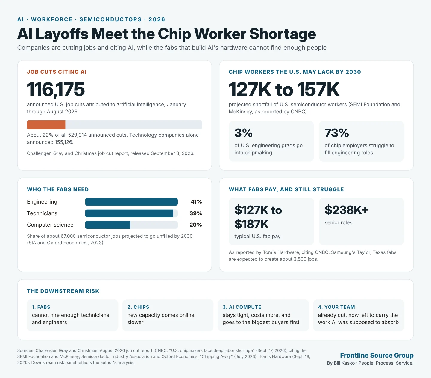 Infographic comparing AI-related layoffs and the U.S. chip worker shortage in 2026, showing Challenger, Gray and Christmas data of 116,175 job cuts attributed to AI out of 529,914 announced through August, a projected shortfall of 127,000 to 157,000 semiconductor workers by 2030 from the SEMI Foundation and McKinsey, only 3 percent of engineering graduates entering chipmaking, 73 percent of chip employers struggling to fill engineering roles, and the SIA and Oxford Economics breakdown of 39 percent technician, 41 percent engineering, and 20 percent computer science roles at risk