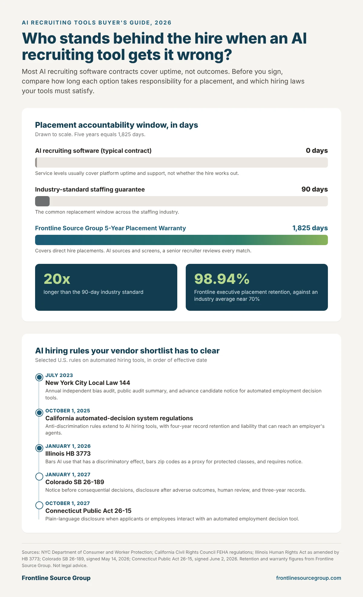 Frontline Source Group infographic comparing placement accountability for AI recruiting software, the 90-day staffing industry standard, and the 5-Year Placement Warranty, with a timeline of AI hiring rules in New York City, California, Illinois, Colorado, and Connecticut