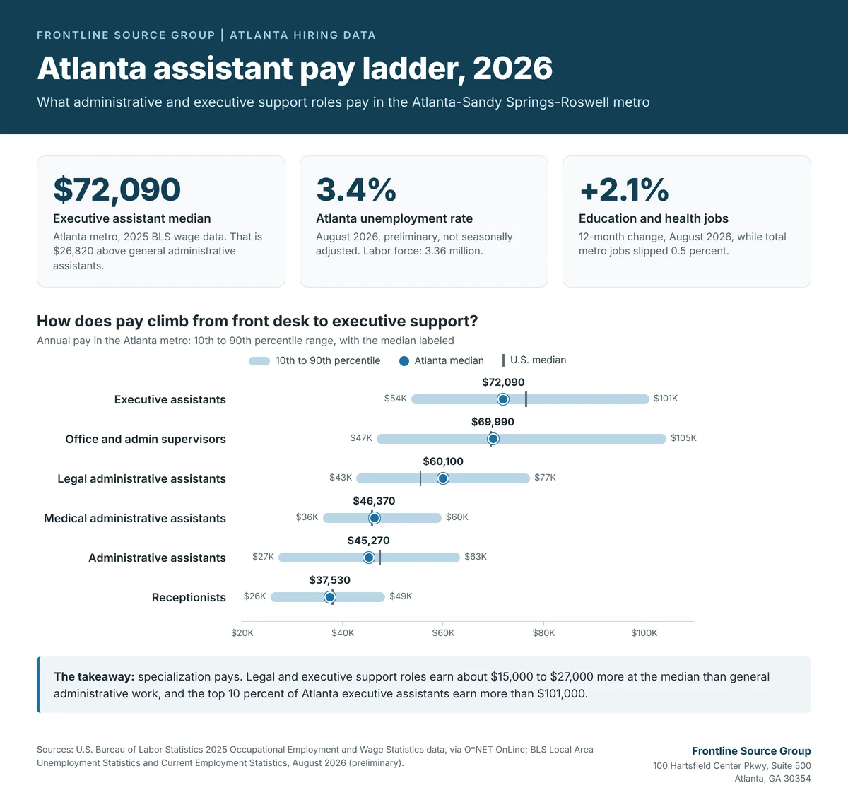 Atlanta assistant pay ladder infographic for 2026: median annual pay in the Atlanta-Sandy Springs-Roswell metro of $72,090 for executive assistants, $69,990 for office and administrative supervisors, $60,100 for legal administrative assistants, $46,370 for medical administrative assistants, $45,270 for administrative assistants, and $37,530 for receptionists, with a 3.4 percent August 2026 unemployment rate, from Frontline Source Group's Atlanta office at 100 Hartsfield Center Parkway