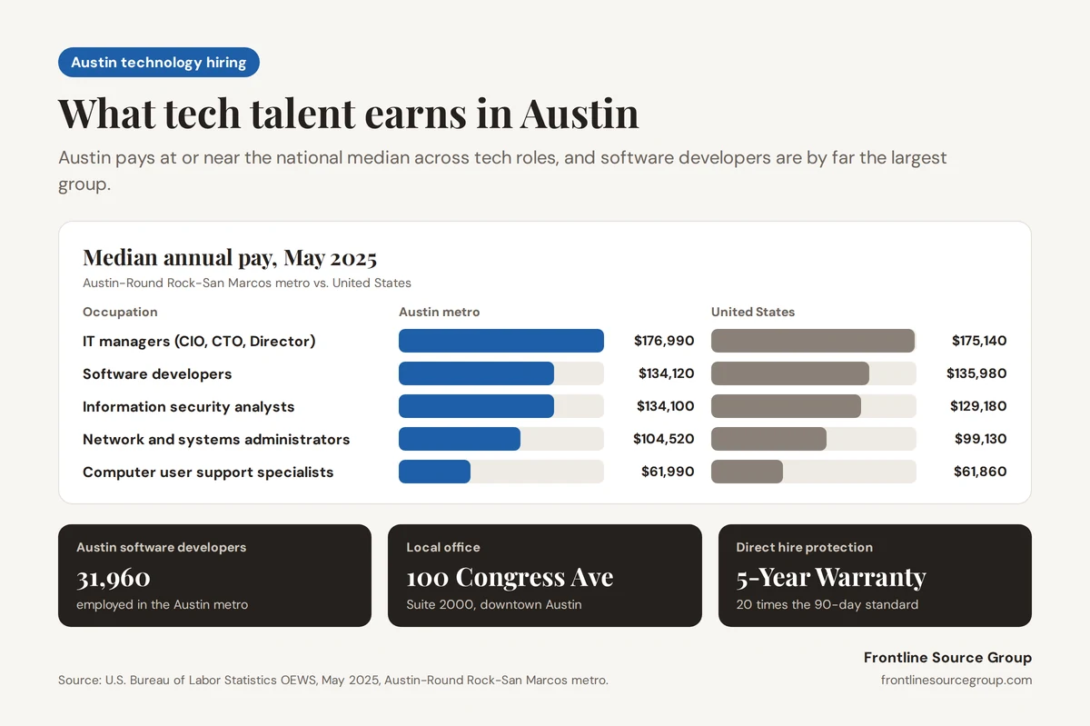 Infographic of May 2025 median annual pay in the Austin metro versus the U.S.: IT managers $176,990 versus $175,140, software developers $134,120 versus $135,980, information security analysts $134,100 versus $129,180, network and systems administrators $104,520 versus $99,130, and computer user support specialists $61,990 versus $61,860, with 31,960 software developers employed in Austin and Frontline's office at 100 Congress Avenue