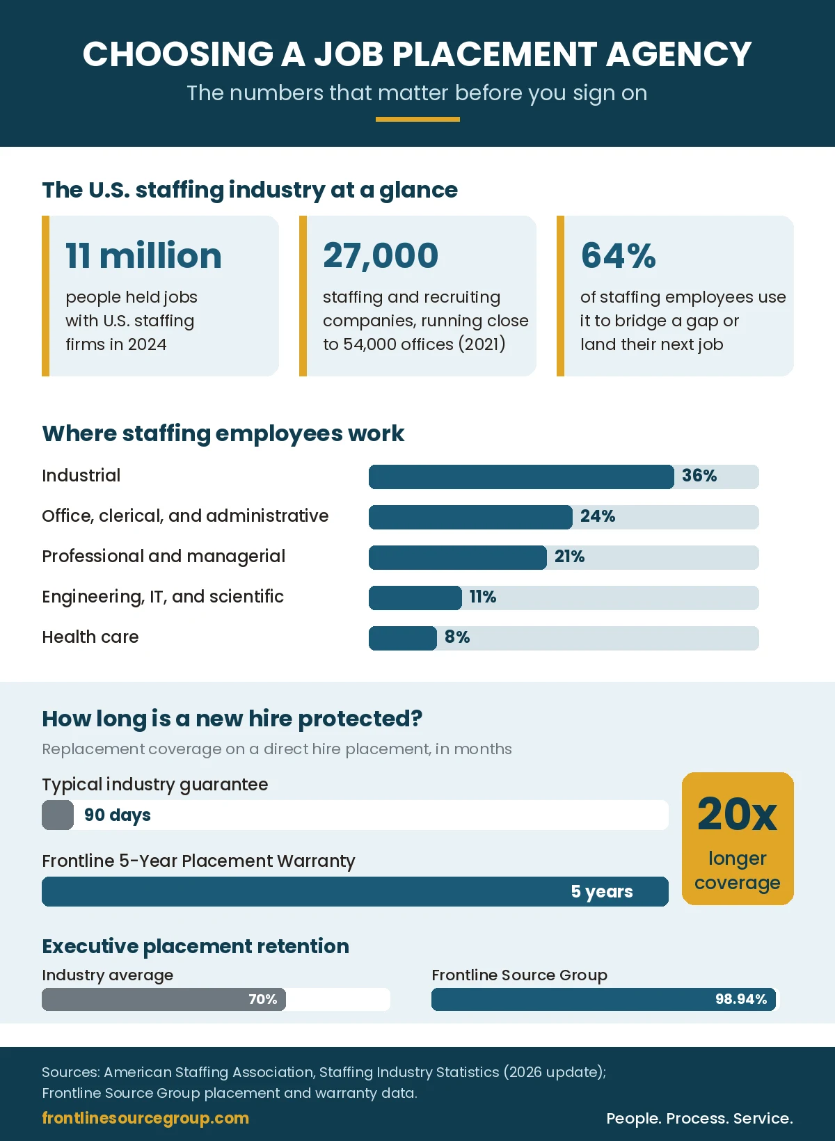 Infographic on choosing a job placement agency: 11 million people held jobs with U.S. staffing firms in 2024, 27,000 staffing companies, and a 5-Year Placement Warranty that is 20x the 90-day industry guarantee
