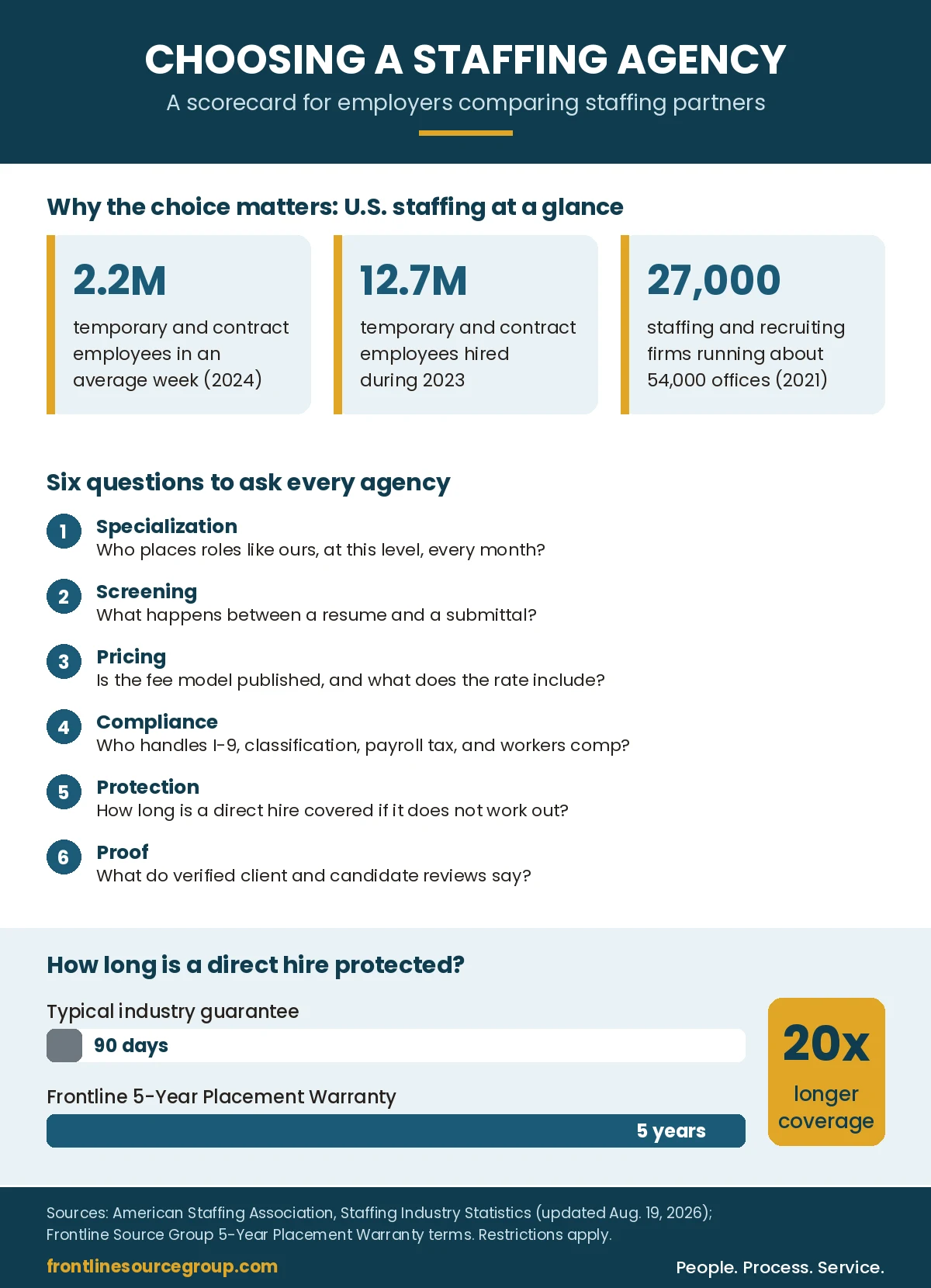 Staffing agency scorecard infographic: 2.2 million temporary and contract employees in an average week, six questions to ask every agency about specialization, screening, pricing, compliance, protection, and proof, and a 5-Year Placement Warranty that is 20x the 90-day guarantee