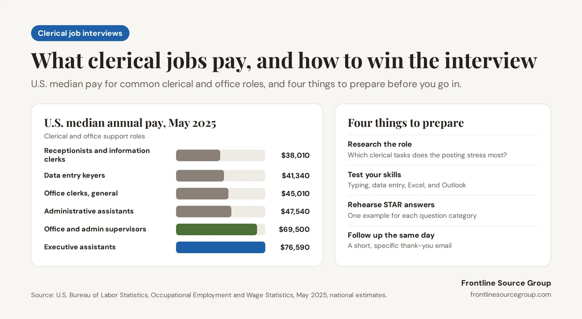 Infographic of May 2025 U.S. median pay for clerical and office roles: receptionists $38,010, data entry keyers $41,340, office clerks $45,010, administrative assistants $47,540, office and administrative supervisors $69,500, and executive assistants $76,590, plus four things to prepare for a clerical interview: research the role, test your skills, rehearse STAR answers, and follow up the same day