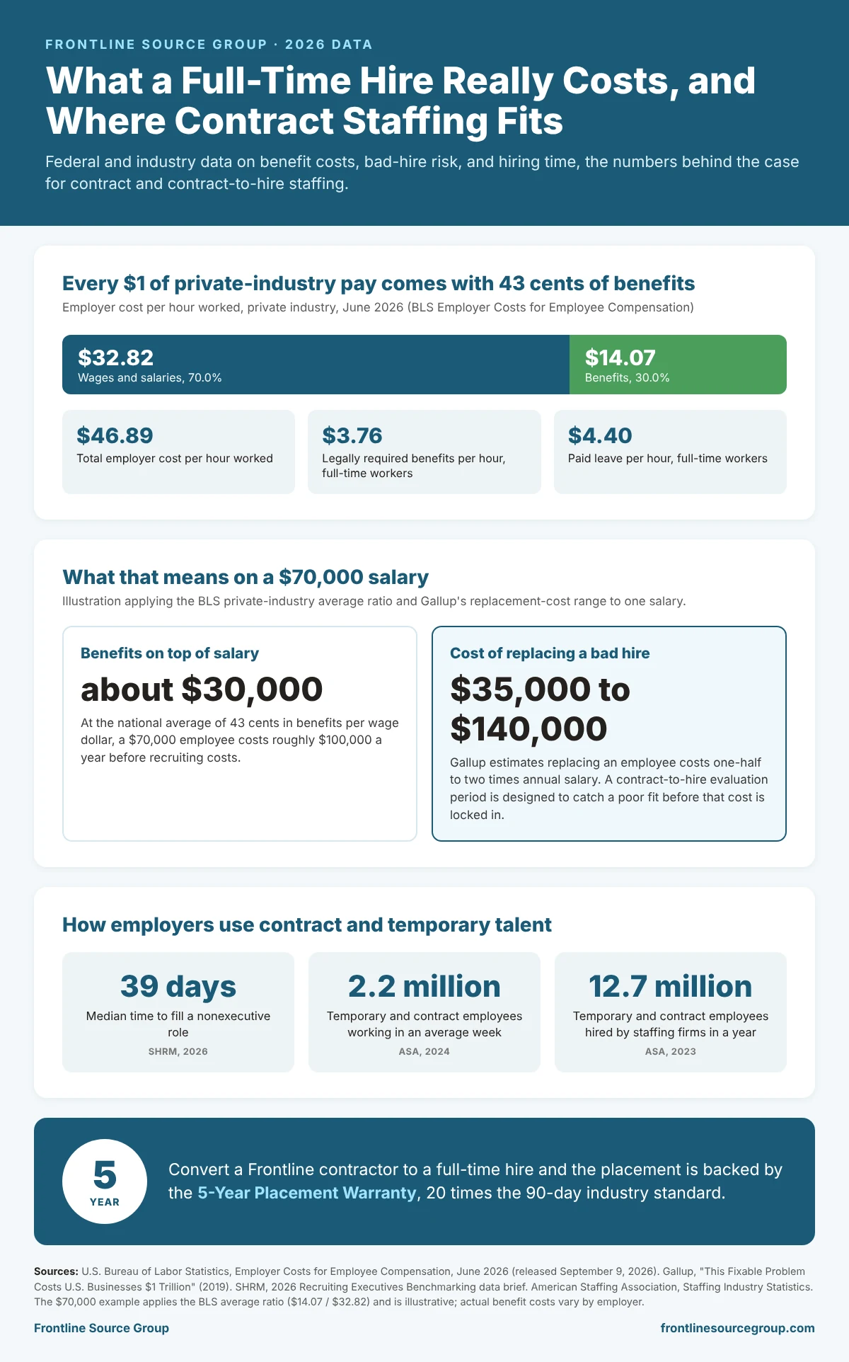 Contract staffing cost infographic 2026 with BLS employer benefit costs of 14.07 dollars per hour, Gallup bad-hire replacement cost range, SHRM time-to-fill, and ASA staffing usage data from Frontline Source Group