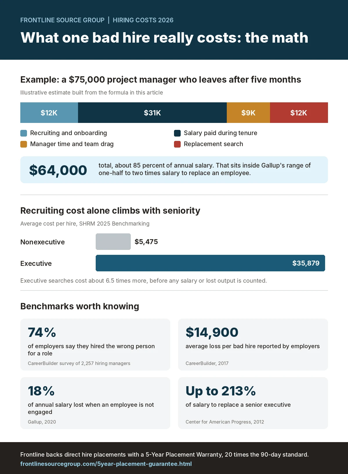 Infographic showing the cost of a bad hire in 2026, with a 64,000 dollar worked example for a 75,000 dollar project manager, SHRM 2025 executive versus nonexecutive cost per hire, and benchmarks from CareerBuilder, Gallup, and the Center for American Progress