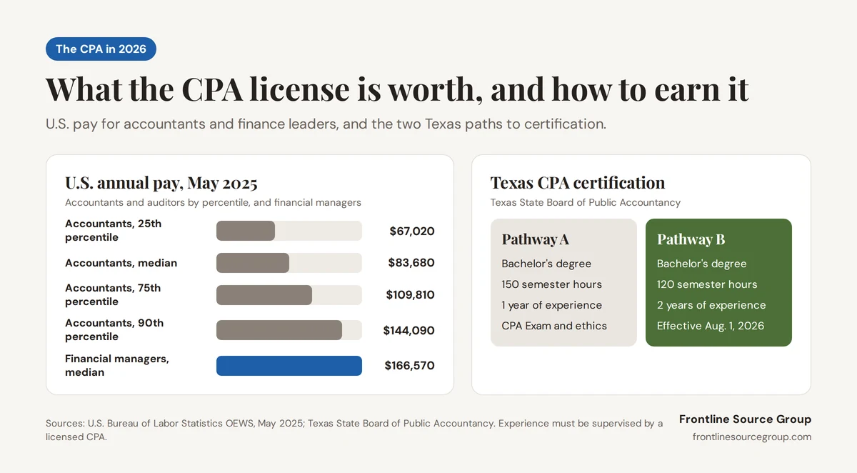 Infographic on the value of the CPA license: May 2025 U.S. pay for accountants and auditors of $67,020 at the 25th percentile, $83,680 median, $109,810 at the 75th, and $144,090 at the 90th, versus a $166,570 median for financial managers, plus Texas CPA Pathway A with 150 hours and one year of experience and Pathway B with 120 hours and two years, effective August 1, 2026