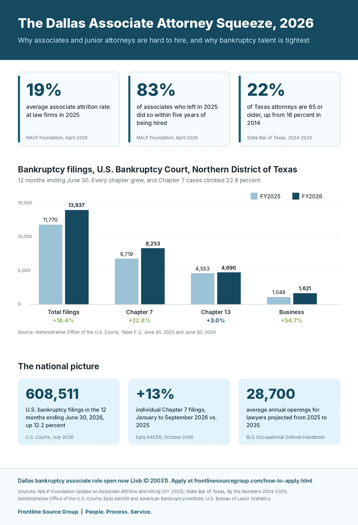 Infographic on the 2026 Dallas associate attorney shortage: 19 percent associate attrition and 83 percent of departures within five years per the NALP Foundation, 22 percent of Texas attorneys age 65 or older per the State Bar of Texas, and Northern District of Texas bankruptcy filings up 18.4 percent with Chapter 7 up 22.8 percent per U.S. Courts