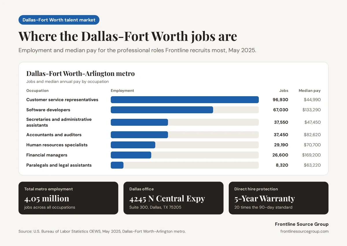 Infographic of May 2025 Dallas-Fort Worth employment and median pay: customer service representatives 96,930 jobs at $44,990, software developers 67,030 at $133,290, secretaries and administrative assistants 37,550 at $47,450, accountants and auditors 37,450 at $82,620, HR specialists 29,190 at $70,700, financial managers 26,600 at $169,200, and paralegals 8,320 at $63,220, with 4.05 million total metro jobs and Frontline's Dallas office at 4245 North Central Expressway