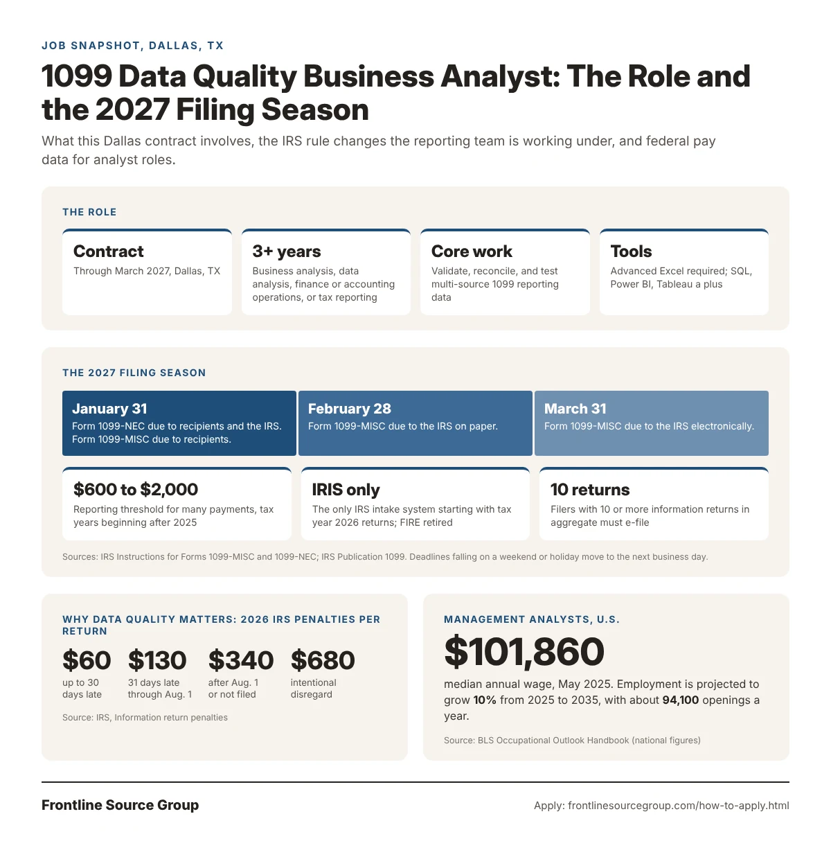 1099 Data Quality Business Analyst job snapshot for Dallas, TX showing the contract through March 2027, required experience and tools, 2027 IRS Form 1099 filing deadlines, the reporting threshold rising from 600 to 2,000 dollars, IRIS becoming the only IRS intake system, 2026 IRS penalties per return, and BLS pay data for management analysts