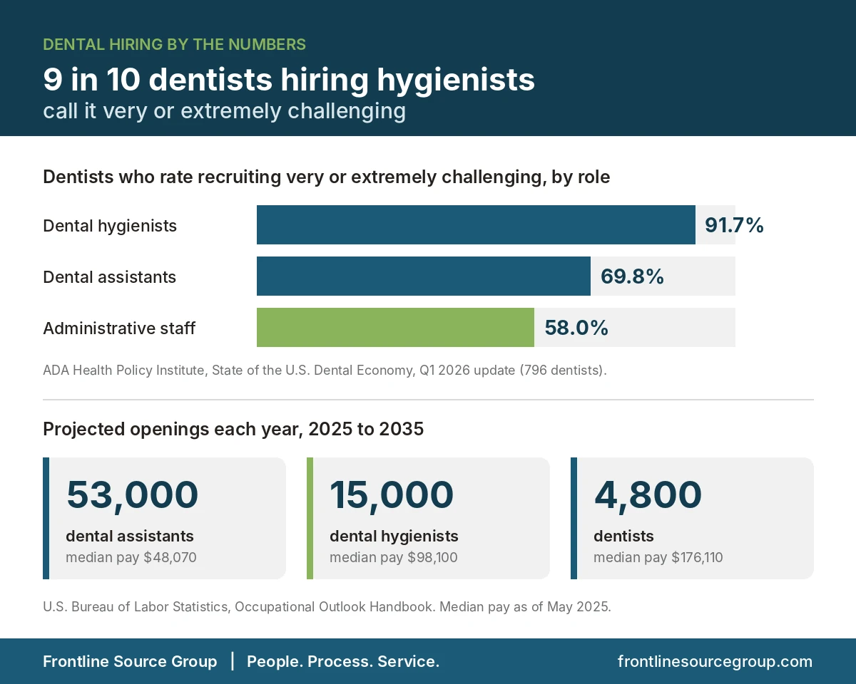 Infographic of ADA and BLS data showing 91.7 percent of dentists recruiting hygienists find it very or extremely challenging, with about 53,000 dental assistant, 15,000 hygienist, and 4,800 dentist openings projected each year
