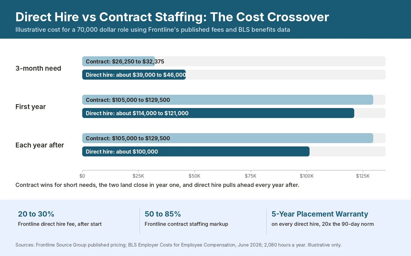 Direct hire vs contract staffing cost comparison for a 70,000 dollar role over three months, the first year, and each year after, from Frontline Source Group