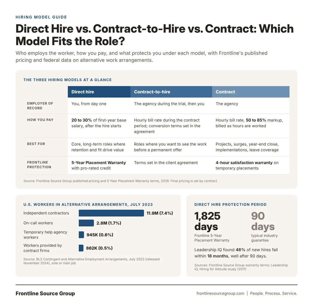 Infographic from Frontline Source Group comparing direct hire, contract-to-hire, and contract staffing by employer of record, published pricing of 20 to 30 percent of first-year salary for direct hire and a 50 to 85 percent markup for contract, best use cases, and protection, with BLS data on alternative work arrangements and the 5-Year Placement Warranty versus a 90-day guarantee