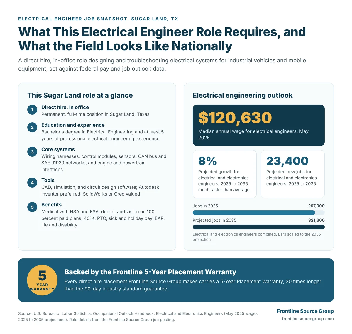 Electrical Engineer job snapshot for Sugar Land, TX showing role requirements, a 120,630 dollar BLS median wage for electrical engineers, and 8 percent projected growth from 2025 to 2035