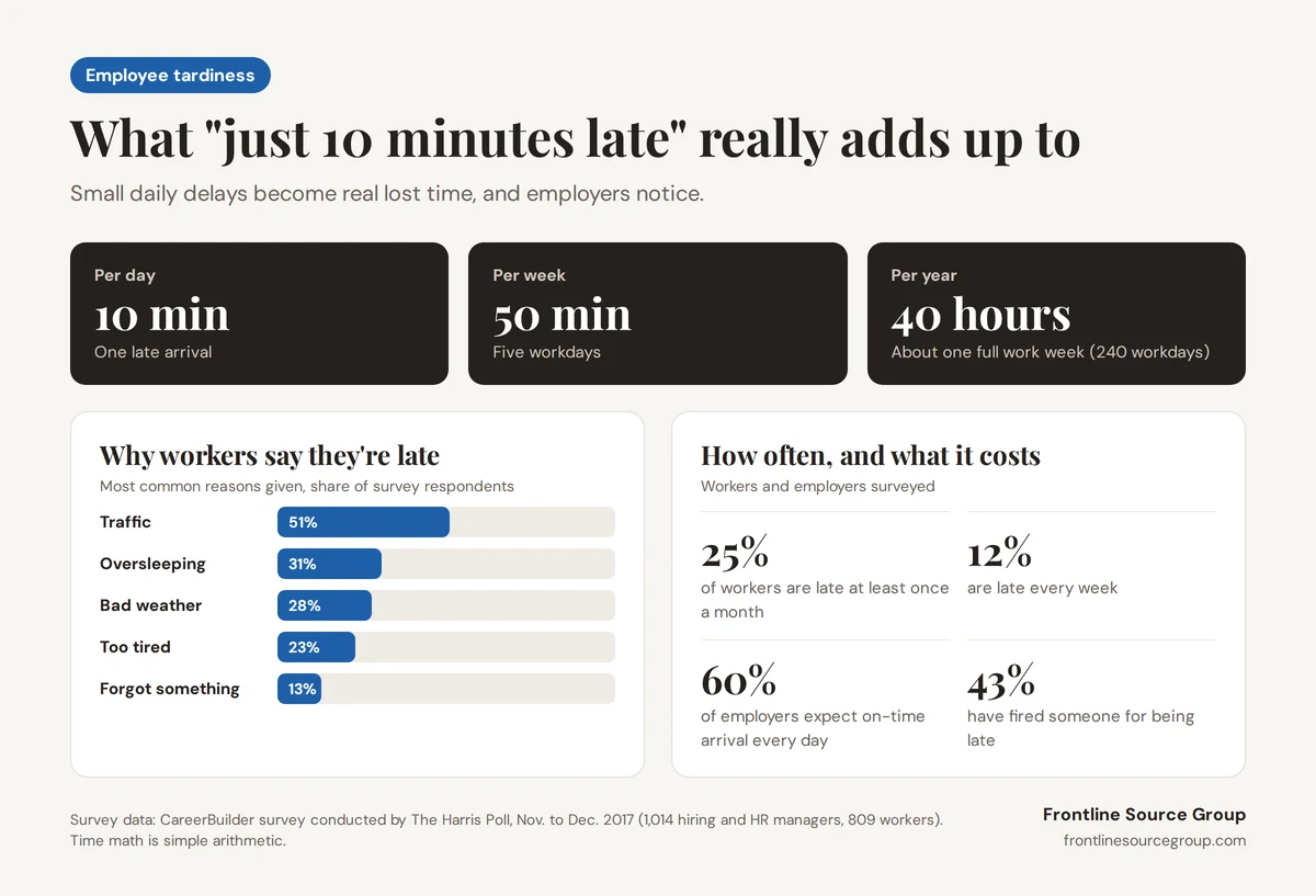 Infographic showing that 10 minutes late a day adds up to 50 minutes a week and about 40 hours a year, the top reasons workers give for being late, and survey results that 25 percent of workers are late at least monthly and 43 percent of employers have fired someone for lateness