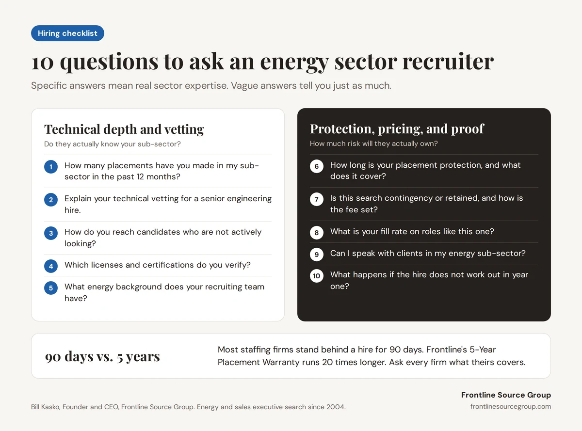 Checklist of 10 questions to ask an energy sector recruiter, grouped into technical depth and vetting, and protection, pricing, and proof, with a comparison of the 90-day industry standard and Frontline's 5-Year Placement Warranty