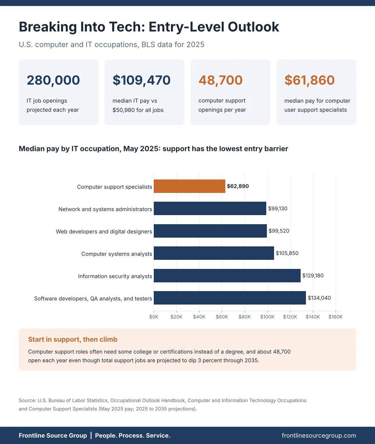 Entry-level tech jobs outlook infographic showing 280,000 annual IT openings, $109,470 median IT pay, 48,700 computer support openings per year, and median pay by IT occupation from computer support to software development