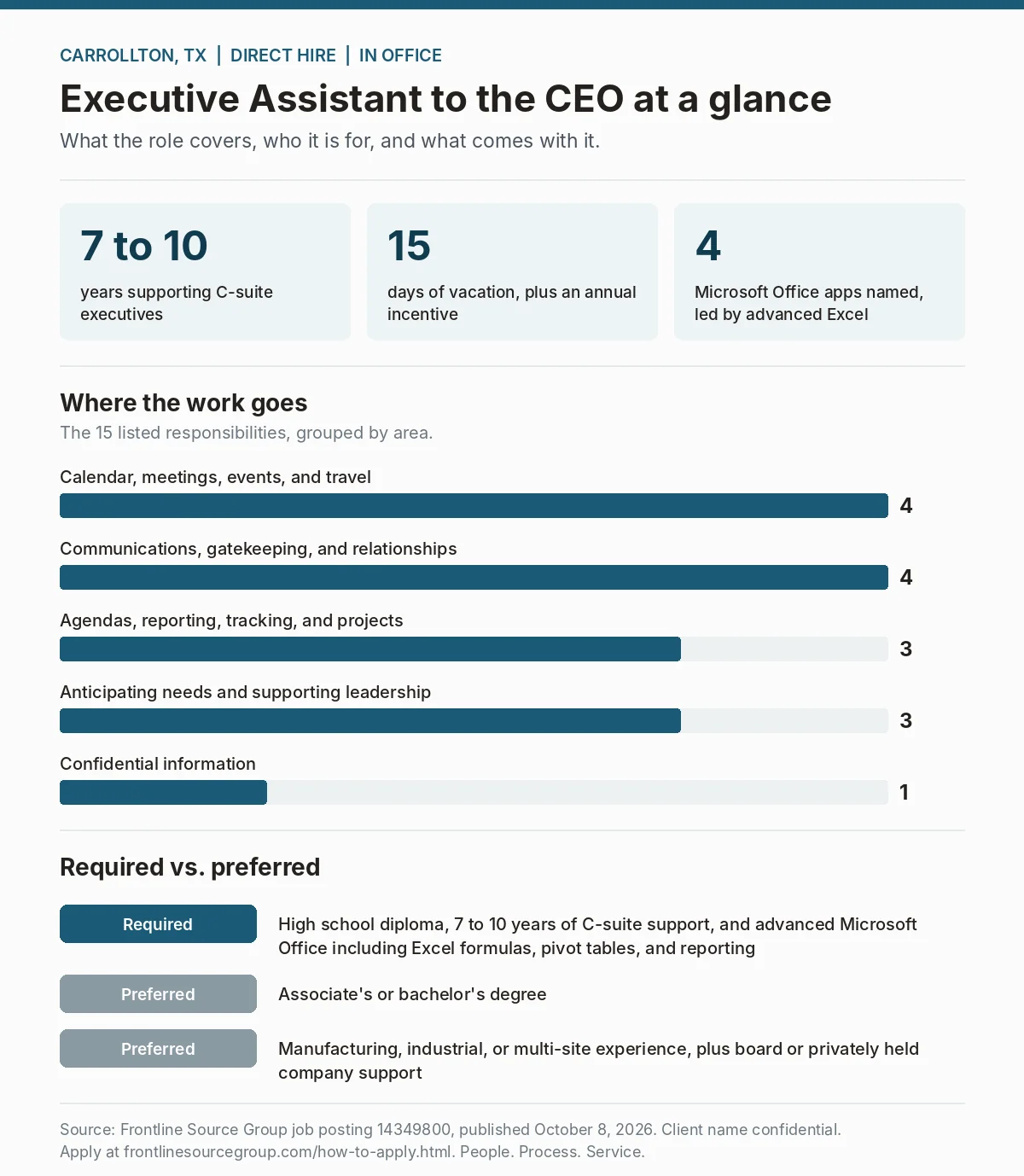 Infographic summarizing the Carrollton, Texas Executive Assistant to the CEO direct hire job: 7 to 10 years of C-suite support, 15 vacation days plus an annual incentive, advanced Excel, responsibilities grouped by area, and required versus preferred qualifications