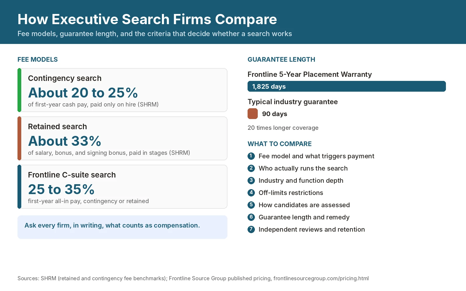 Executive search firm comparison infographic: contingency about 20 to 25 percent, retained about 33 percent, Frontline 25 to 35 percent, and 5-year vs 90-day coverage