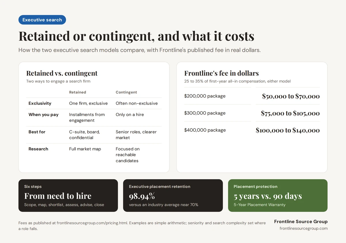 Infographic comparing retained and contingent executive search on exclusivity, payment timing, best fit, and research depth, with Frontline Source Group's published fee of 25 to 35 percent of first-year all-in compensation: $50,000 to $70,000 on a $200,000 package, $75,000 to $105,000 on $300,000, and $100,000 to $140,000 on $400,000, plus a 98.94% executive placement retention rate and the 5-Year Placement Warranty versus the 90-day standard