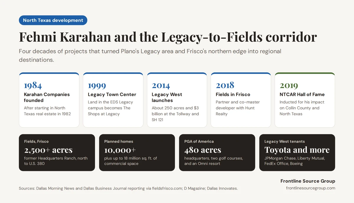 Timeline infographic of Fehmi Karahan's North Texas projects: The Karahan Companies founded in 1984, Legacy Town Center and The Shops at Legacy starting in 1999, Legacy West launched in 2014 on about 250 acres for $3 billion, the 2,500-acre Fields development in Frisco in 2018, and his 2019 NTCAR Hall of Fame induction, plus Fields plans for 10,000-plus homes and up to 18 million square feet of commercial space, a 480-acre PGA of America headquarters site, and Legacy West corporate tenants including Toyota