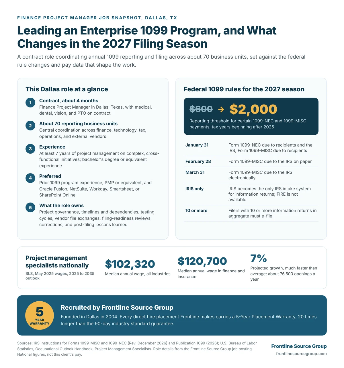 Finance Project Manager job snapshot for Dallas, TX showing contract role details, the IRS 1099 reporting threshold rising from $600 to $2,000, 2027 filing deadlines, and BLS project management pay data