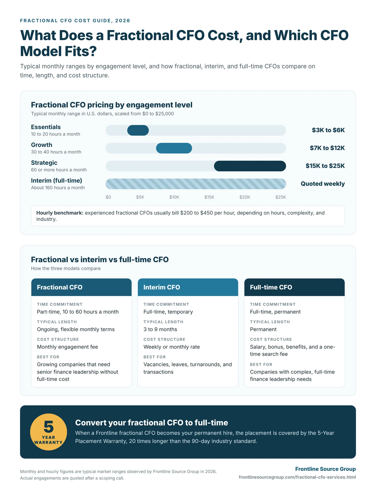 Fractional CFO cost guide 2026 infographic showing monthly pricing tiers from 3,000 to 25,000 dollars and a fractional vs interim vs full-time CFO comparison from Frontline Source Group