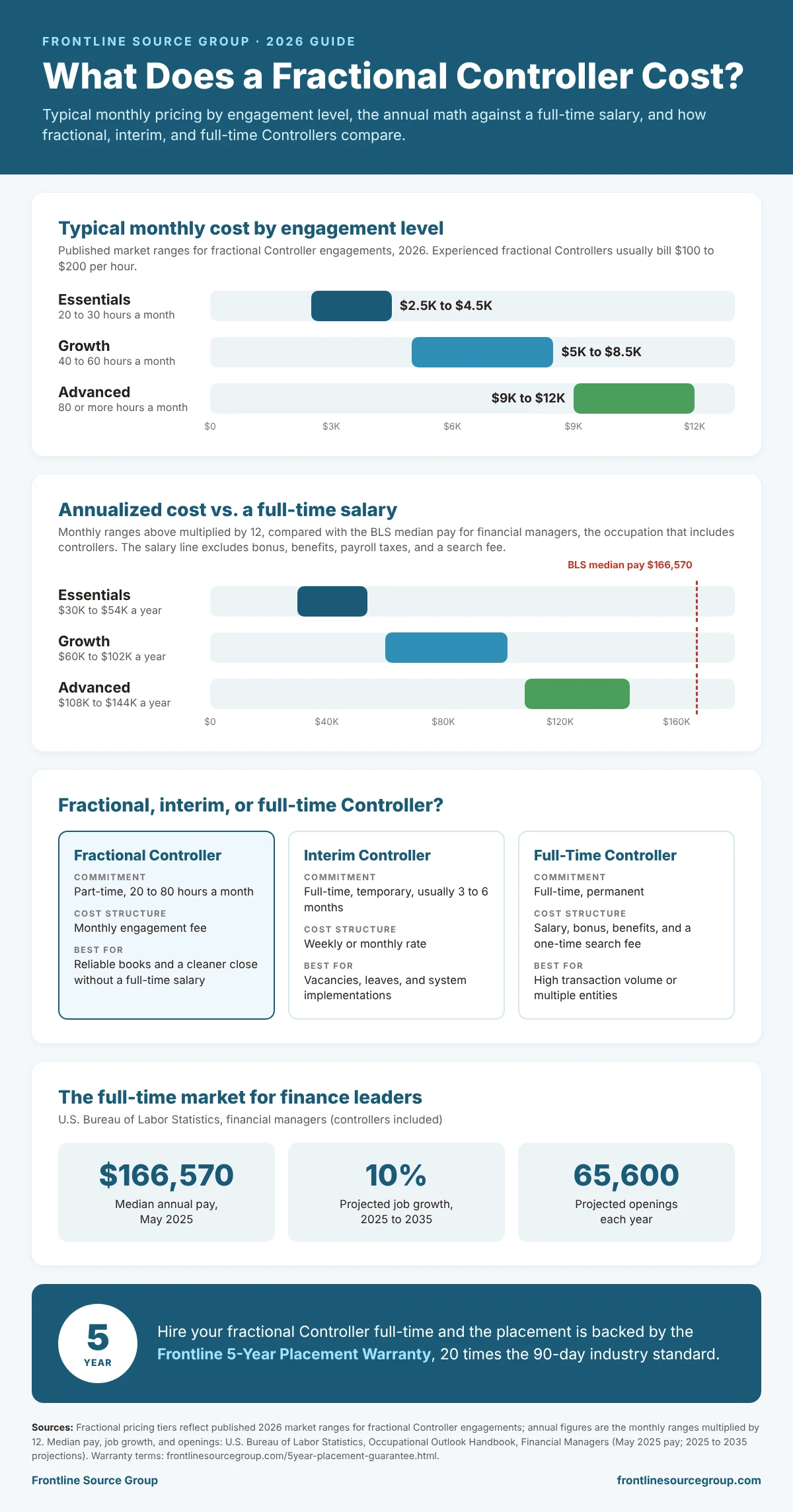 Fractional Controller cost guide 2026 infographic showing monthly pricing tiers from 2,500 to 12,000 dollars, annual cost against BLS median pay for financial managers, and a fractional vs interim vs full-time Controller comparison from Frontline Source Group