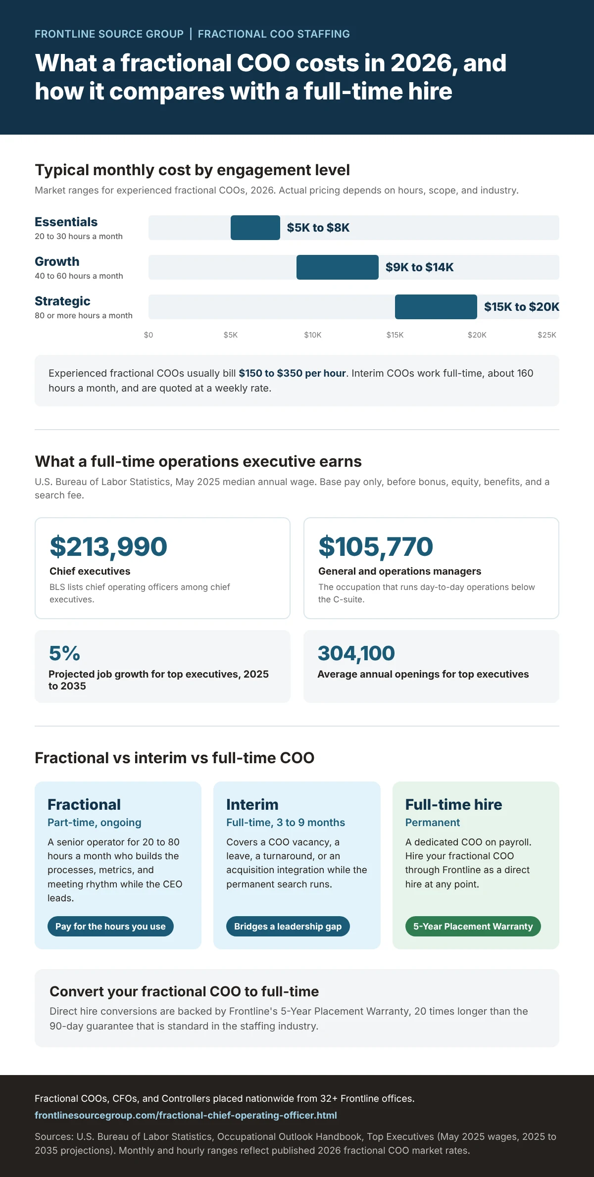 Fractional COO cost guide 2026 infographic showing monthly pricing tiers from 5,000 to 20,000 dollars, BLS May 2025 median pay for chief executives and general and operations managers, and a fractional vs interim vs full-time COO comparison from Frontline Source Group