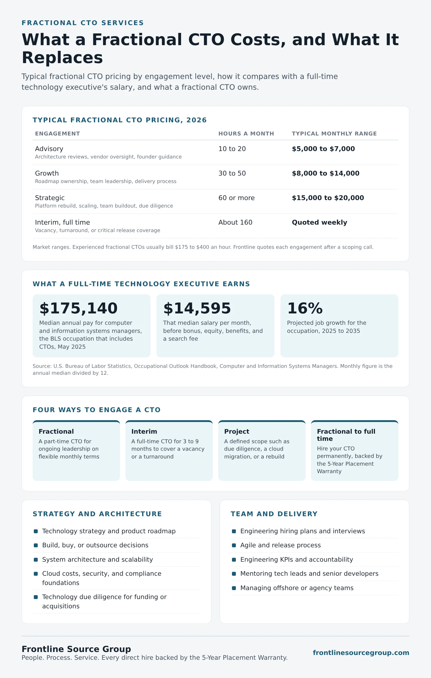 Fractional CTO cost infographic showing typical 2026 pricing of 5,000 to 7,000 dollars a month for advisory, 8,000 to 14,000 dollars for growth, and 15,000 to 20,000 dollars for strategic engagements, the 175,140 dollar BLS median salary for computer and information systems managers including CTOs, about 14,595 dollars a month, 16 percent projected growth, and the fractional, interim, project, and fractional to full-time CTO engagement options