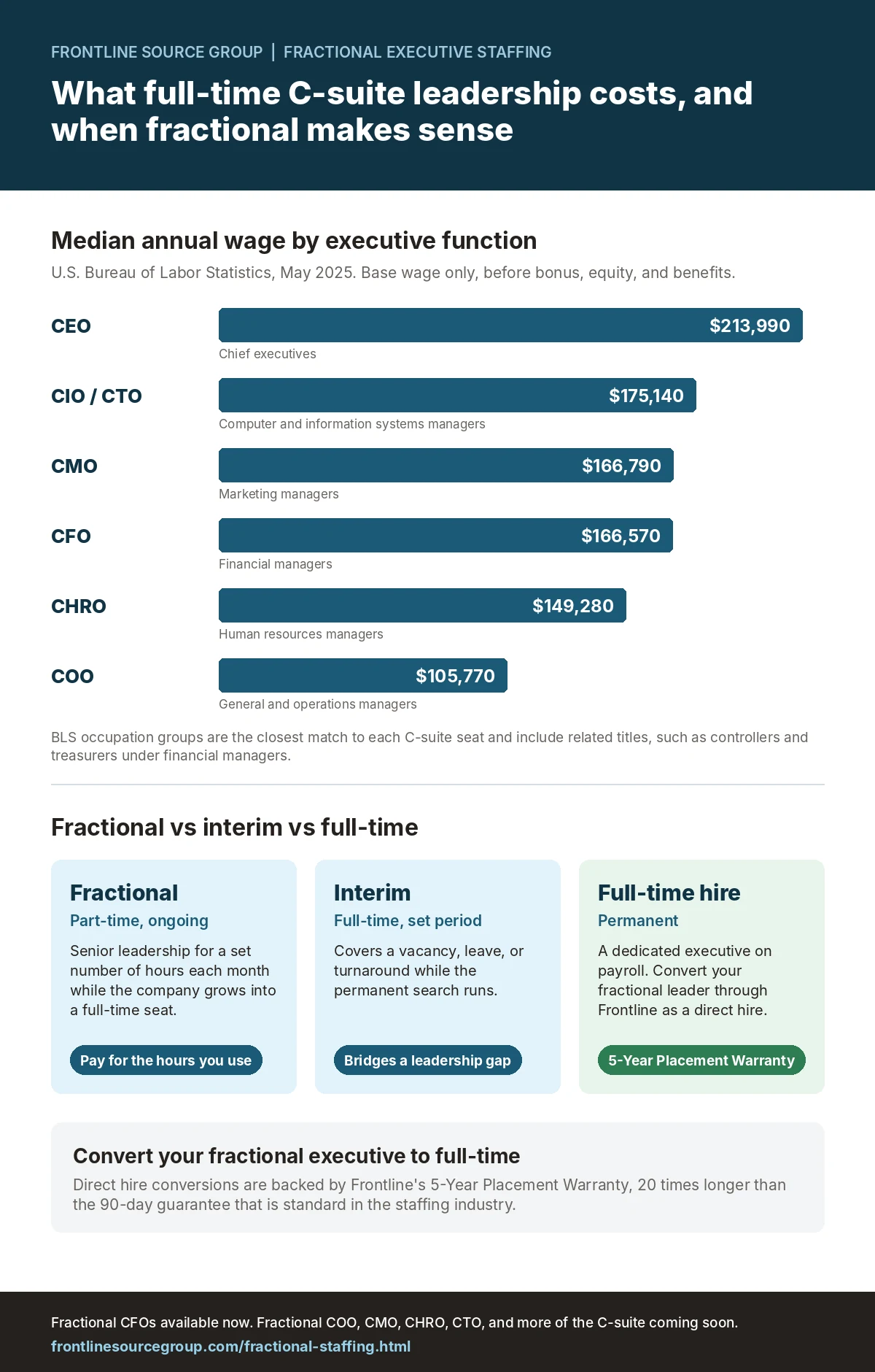 Infographic comparing BLS May 2025 median annual wages for CEO, CIO and CTO, CMO, CFO, CHRO, and COO functions, with a fractional vs interim vs full-time executive comparison and Frontline Source Group's 5-Year Placement Warranty on full-time conversion