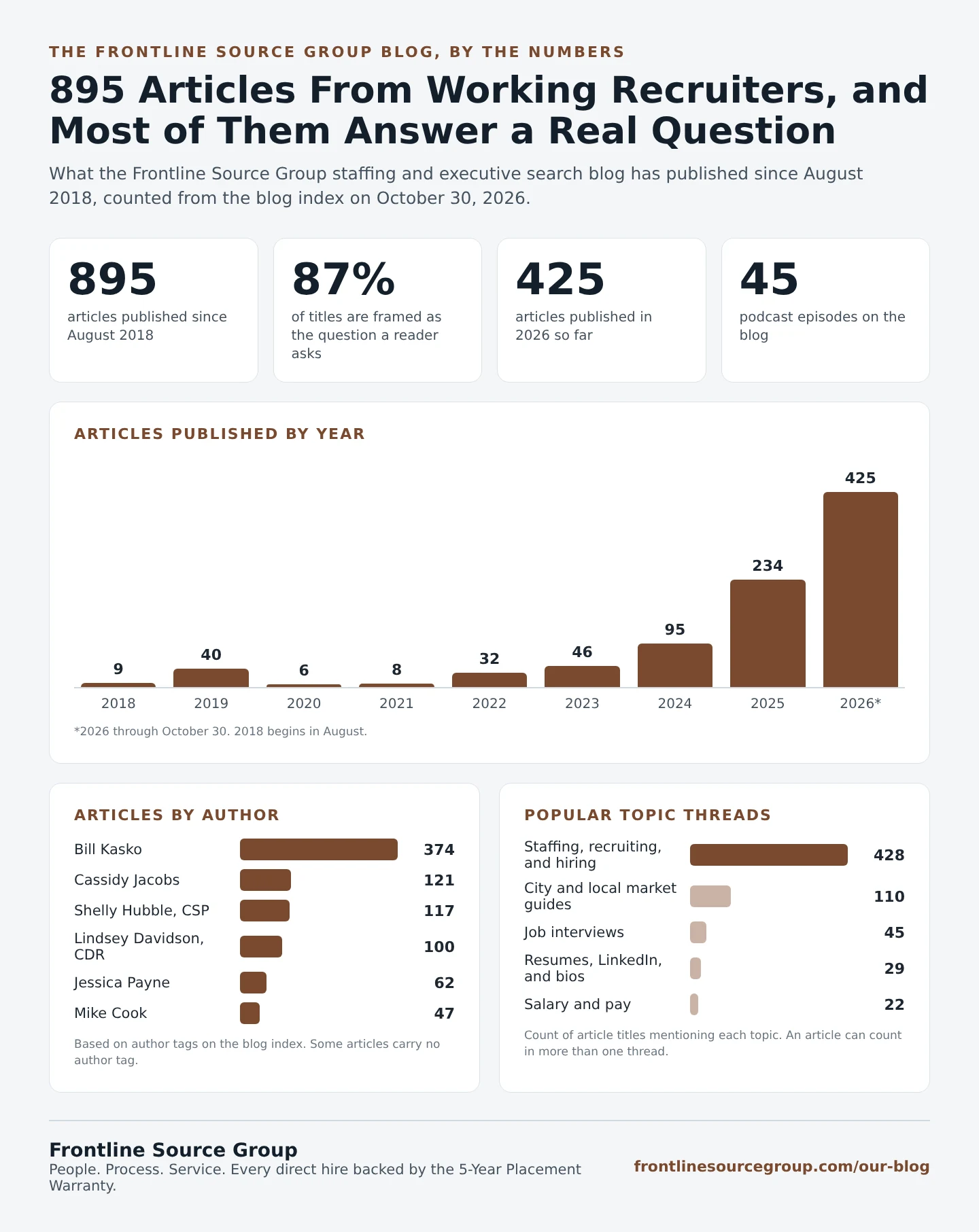 Frontline Source Group blog by the numbers infographic showing 895 articles published from August 2018 through October 30, 2026, 87 percent of titles framed as questions, 425 articles in 2026, 45 podcast episodes, articles by year from 9 in 2018 to 425 in 2026, articles by author led by Bill Kasko with 374, and the most popular topic threads including staffing and hiring, city market guides, job interviews, resumes and LinkedIn, and salary
