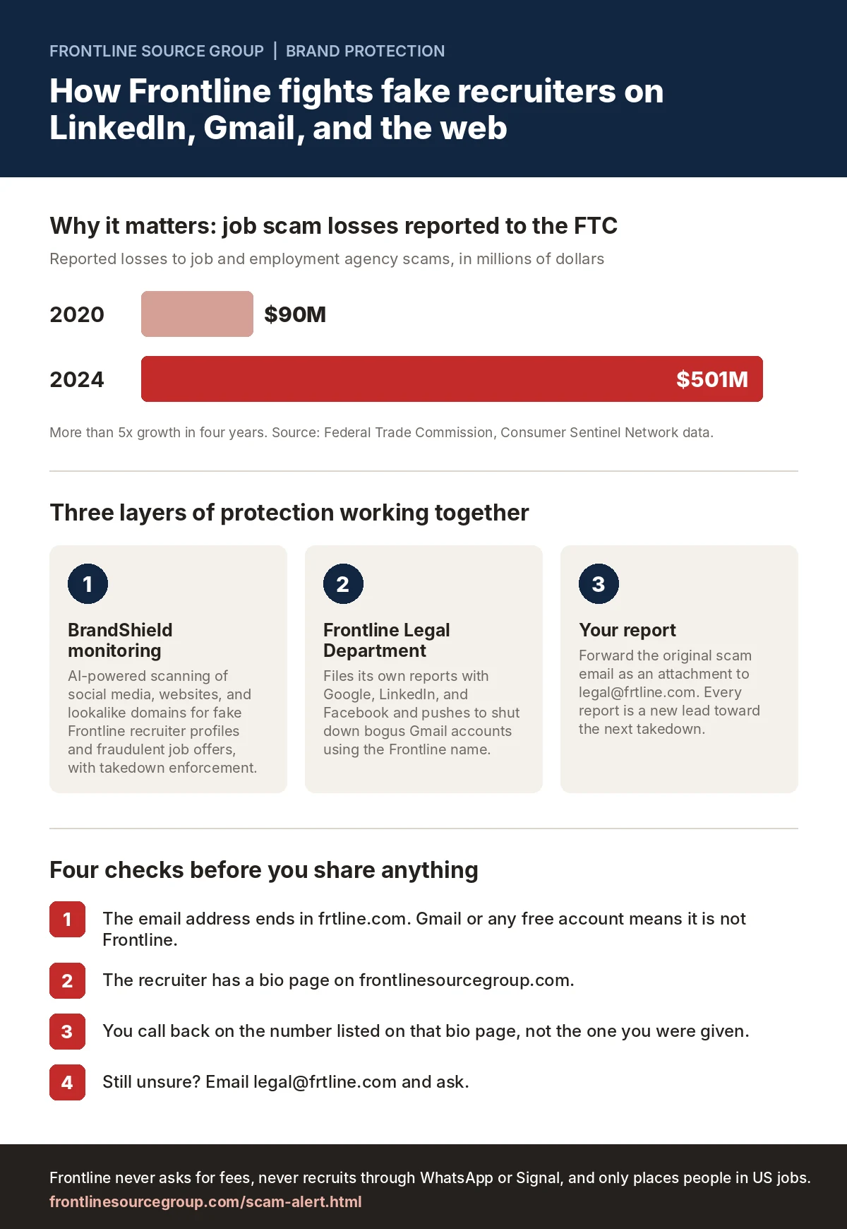 Infographic showing FTC reported job scam losses rising from 90 million dollars in 2020 to 501 million dollars in 2024, Frontline Source Group's three layers of protection with BrandShield, and four checks to verify a real Frontline recruiter
