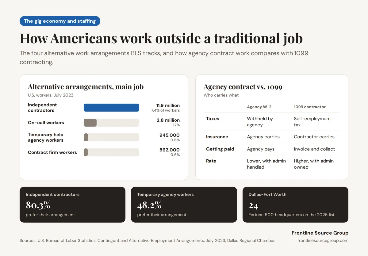 Infographic of U.S. alternative work arrangements from BLS for July 2023: 11.9 million independent contractors, 2.8 million on-call workers, 945,000 temporary help agency workers, and 862,000 contract firm workers, a comparison of agency W-2 contract work and 1099 contracting on taxes, insurance, payment, and rate, and the 24 Fortune 500 headquarters in Dallas-Fort Worth on the 2026 list