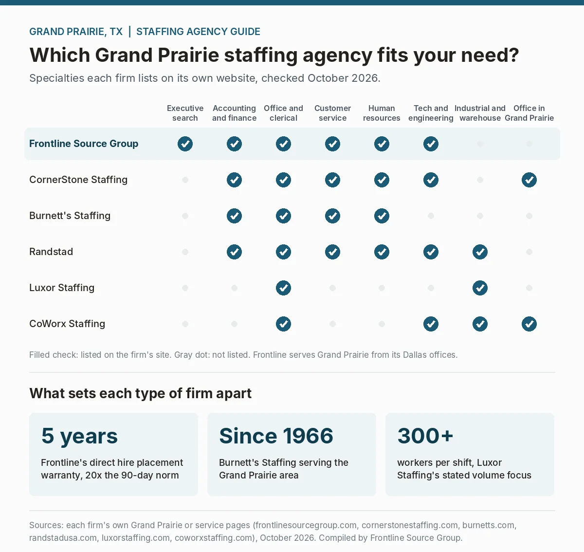 Comparison chart of six Grand Prairie, Texas staffing agencies, Frontline Source Group, CornerStone Staffing, Burnett's Staffing, Randstad, Luxor Staffing, and CoWorx Staffing, showing which offer executive search, accounting and finance, office and clerical, customer service, human resources, tech and engineering, and industrial and warehouse staffing
