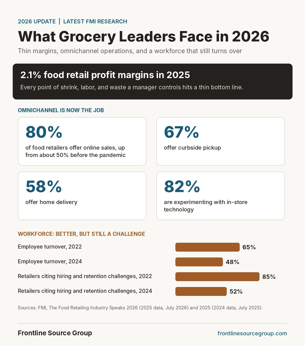 2026 infographic on grocery leadership: 2.1 percent food retail profit margins, 80 percent of retailers selling online, 67 percent offering curbside pickup, 58 percent home delivery, and employee turnover falling from 65 percent to 48 percent, from FMI research