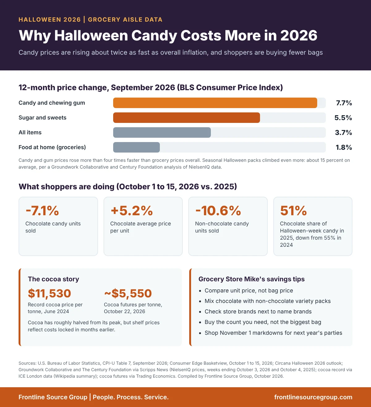 Halloween candy prices 2026 infographic: BLS candy and gum prices up 7.7 percent versus 3.7 percent overall inflation, chocolate units down 7.1 percent, cocoa off its record high, and savings tips