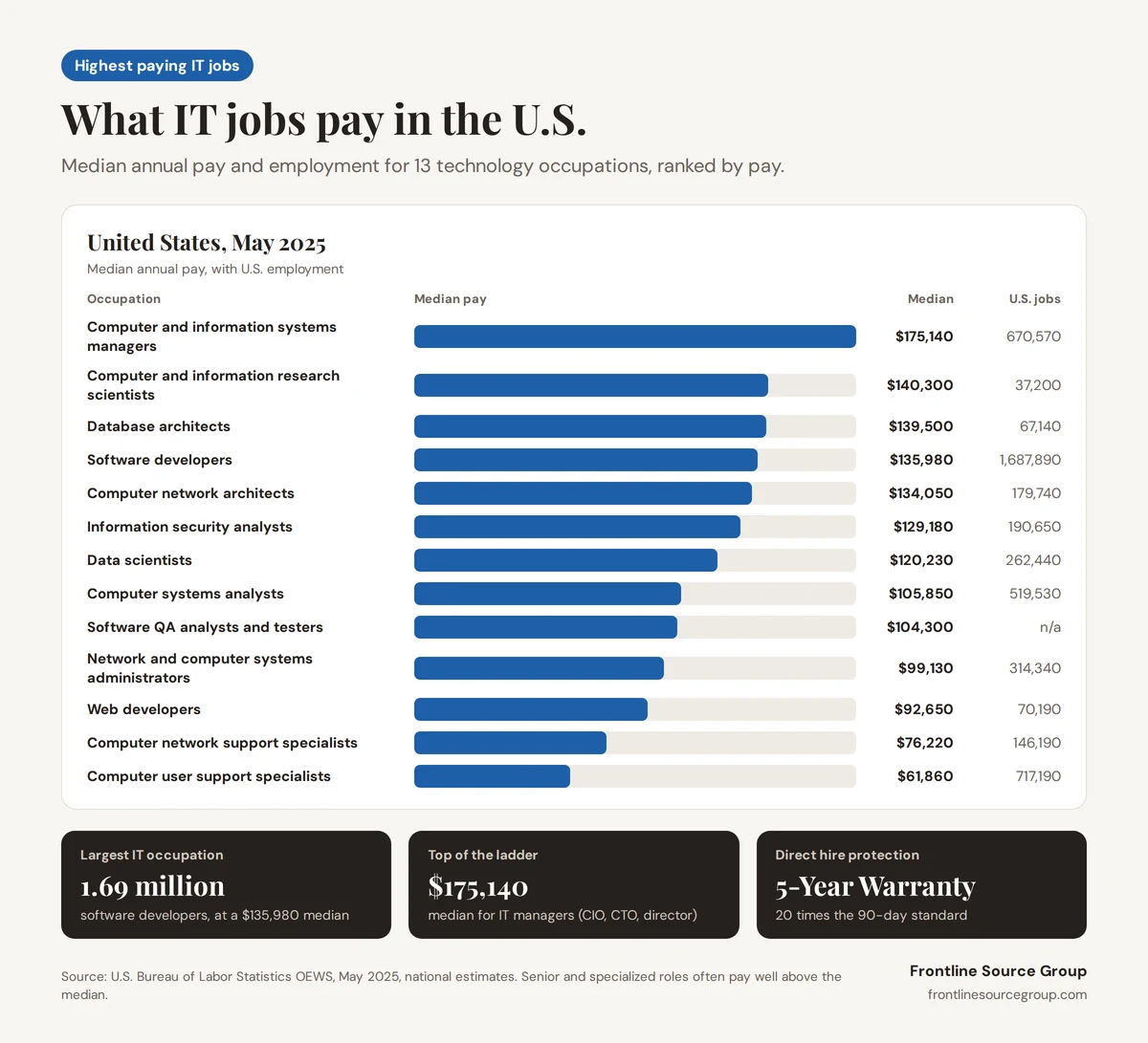 Infographic of May 2025 U.S. median annual pay for 13 technology occupations, from computer and information systems managers at $175,140, research scientists at $140,300, database architects at $139,500, software developers at $135,980, network architects at $134,050, information security analysts at $129,180, and data scientists at $120,230, down to computer user support specialists at $61,860, with 1.69 million software developers employed