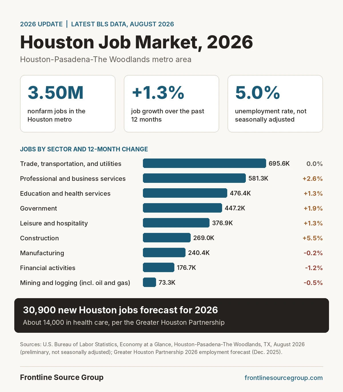 2026 infographic of the Houston job market: 3.50 million nonfarm jobs, 1.3 percent annual growth, 5.0 percent unemployment, jobs by sector with 12-month change from BLS August 2026 data, and 30,900 new jobs forecast for 2026