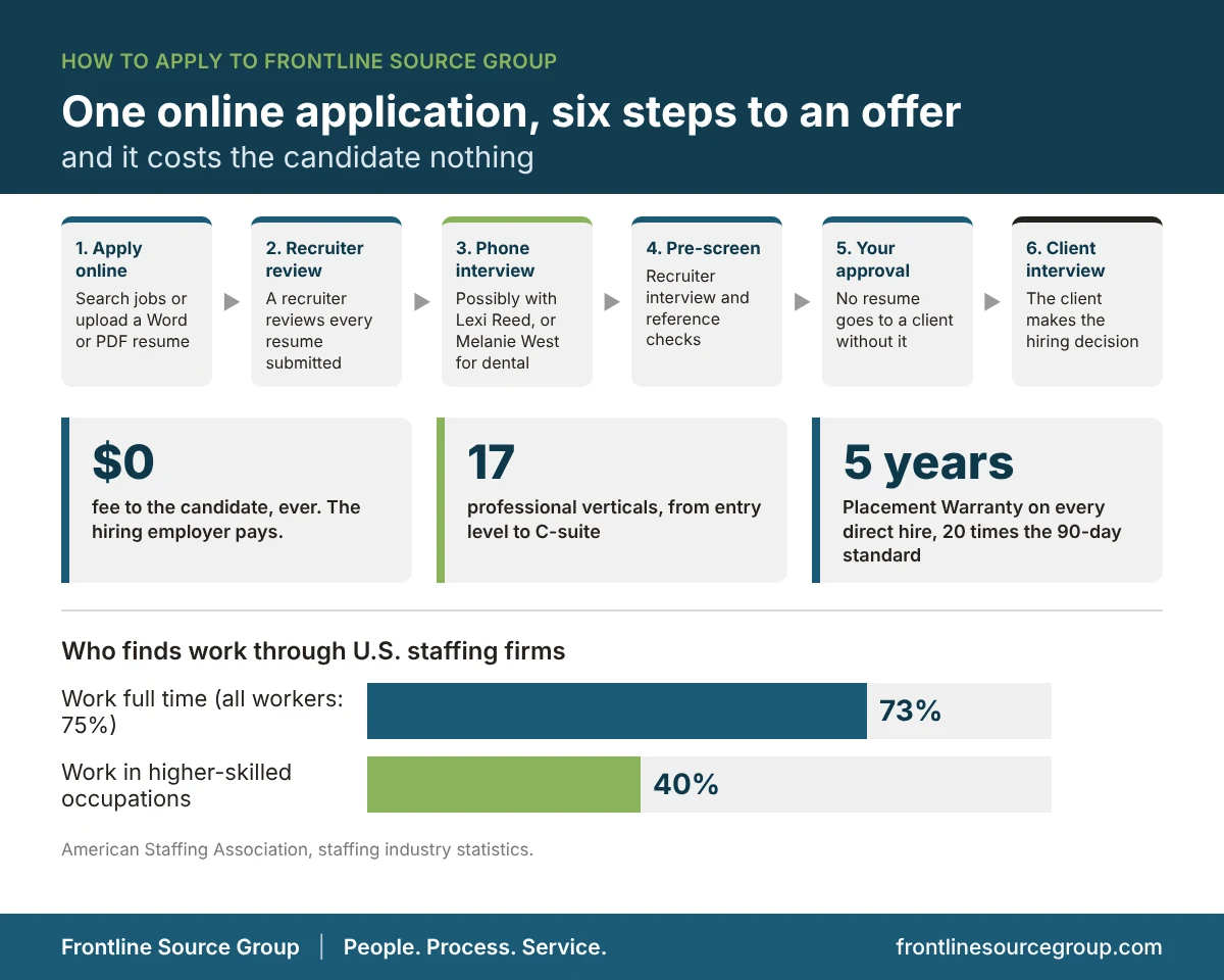Frontline Source Group application process infographic showing six steps from applying online and recruiter review to a phone interview with Lexi Reed or Melanie West, pre-screening, candidate approval, and the client interview, with no fee to candidates, 17 professional verticals, the 5-Year Placement Warranty, and American Staffing Association data that 73 percent of staffing employees work full time and 40 percent work in higher-skilled occupations