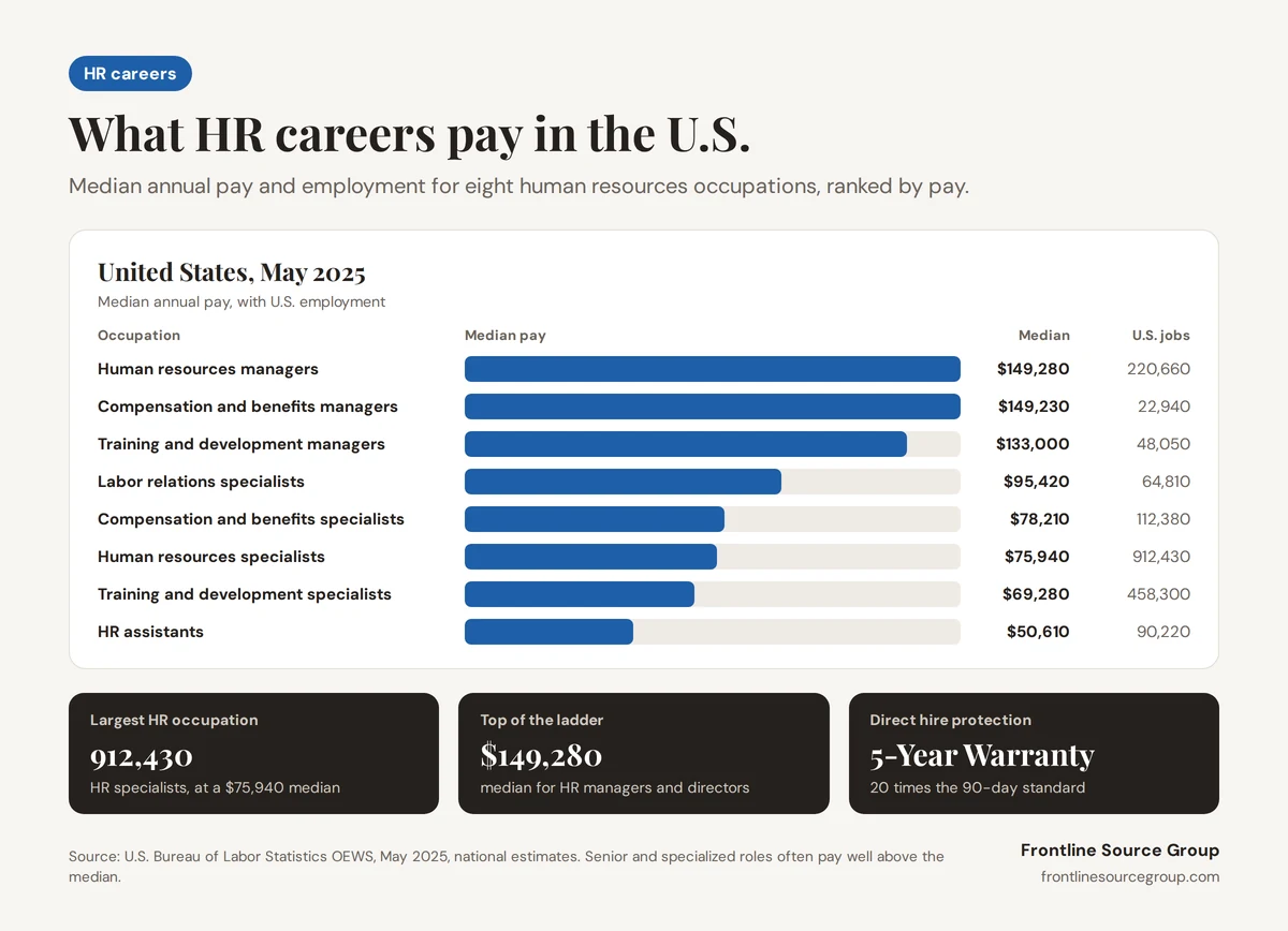 Infographic of May 2025 U.S. median pay for eight human resources occupations, from HR managers at $149,280 and compensation and benefits managers at $149,230 to HR specialists at $75,940 with 912,430 jobs and HR assistants at $50,610