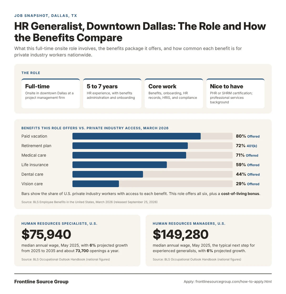 HR Generalist job snapshot for downtown Dallas, TX showing a full-time onsite role requiring 5 to 7 years of HR experience, benefits offered compared with BLS March 2026 private industry access rates for paid vacation, retirement, medical, life, dental, and vision coverage, and BLS median pay for human resources specialists and managers