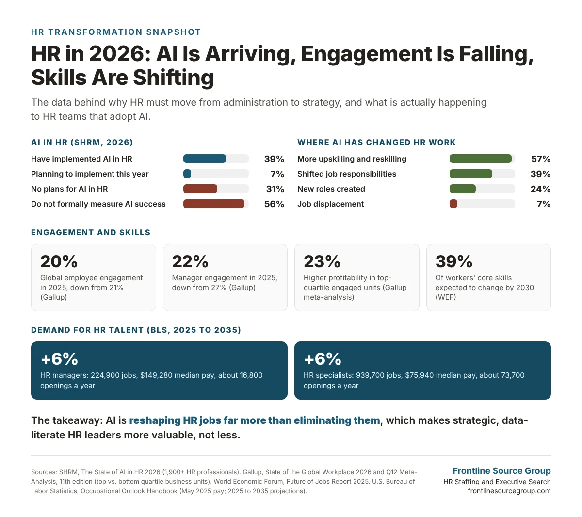 HR transformation 2026 infographic with SHRM data on AI adoption in HR and how AI has changed HR jobs, Gallup employee and manager engagement and the profitability gap, the WEF 39 percent skills shift by 2030, and BLS growth for HR managers and HR specialists