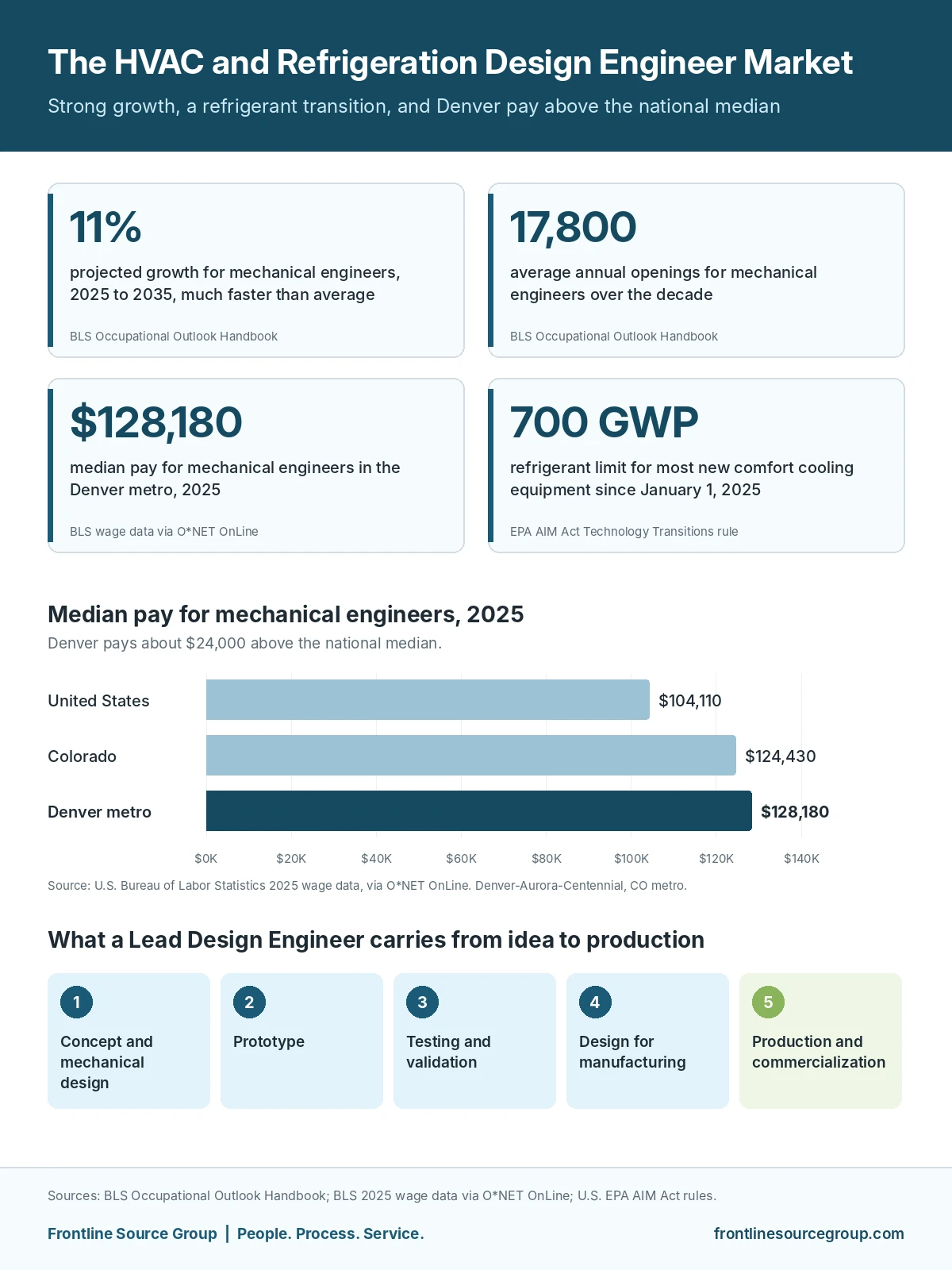 Infographic on the HVAC and refrigeration design engineer market: 11 percent projected growth and 17,800 annual openings for mechanical engineers per BLS, a 128,180 dollar Denver median versus 104,110 dollars nationally and 124,430 dollars in Colorado, the 700 GWP refrigerant limit for new comfort cooling equipment since January 1, 2025, and the five stages a lead design engineer carries from concept to production