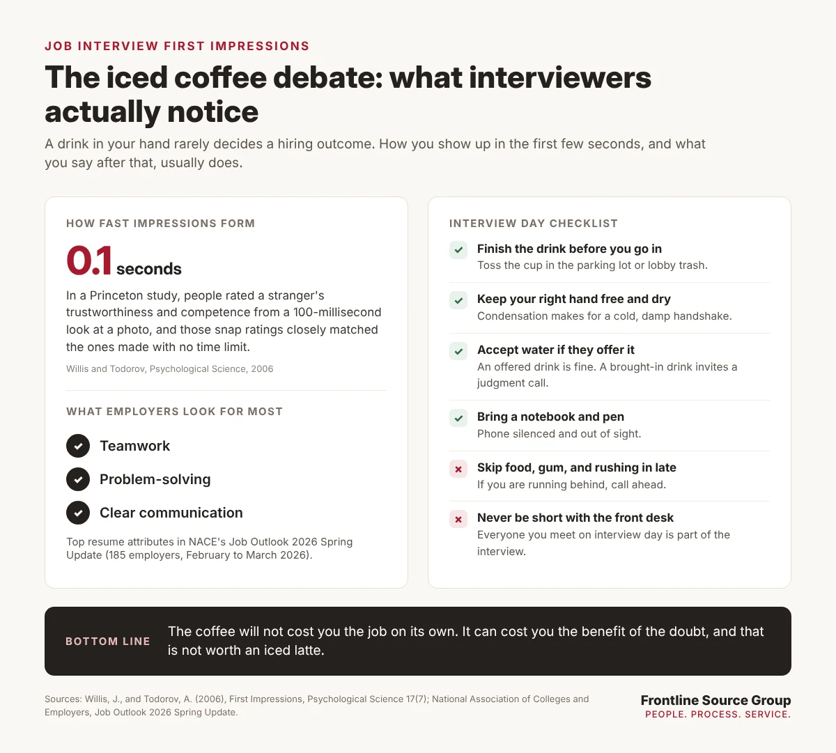 Infographic on job interview first impressions showing the Princeton 100-millisecond first impression study, the top attributes employers seek from NACE Job Outlook 2026, and an interview day checklist for drinks, phones, and handshakes