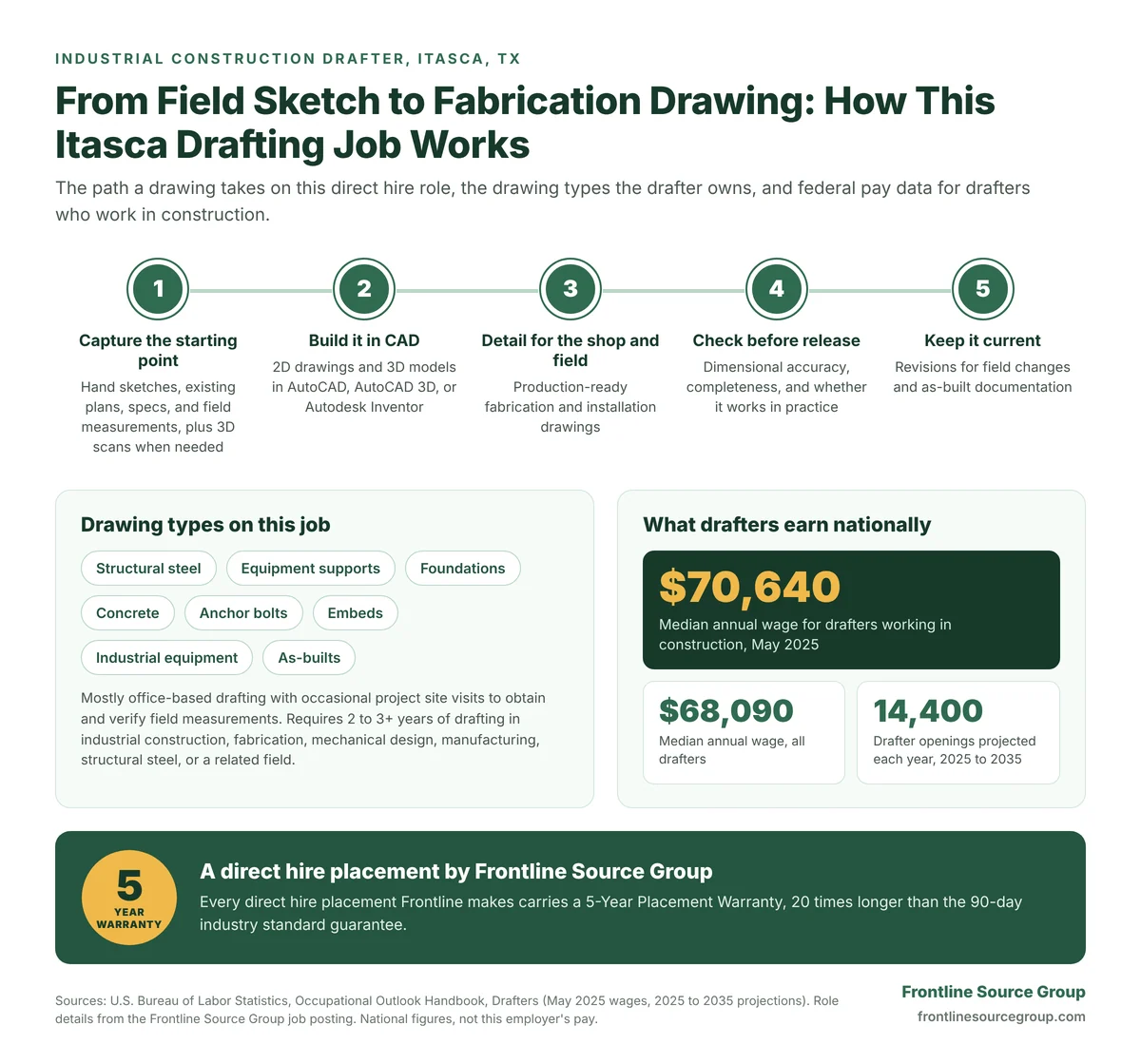 Workflow for the Itasca, TX Industrial Construction Drafter job from field sketch to CAD model, fabrication drawing, accuracy check, and as-built, with BLS median pay of $70,640 for drafters in construction