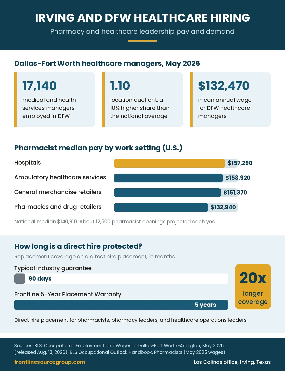 Infographic on Irving and Dallas-Fort Worth healthcare hiring: 17,140 medical and health services managers in DFW at a $132,470 mean wage, pharmacist median pay by work setting, and a 5-Year Placement Warranty that is 20x the 90-day industry guarantee